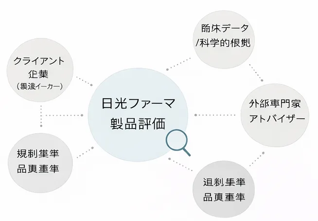 Independent product evaluation role of Nikko Pharma Japan